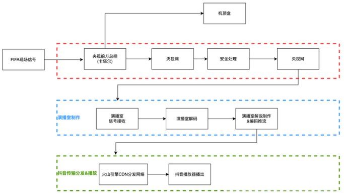 世界杯直播平台网络延迟问题解析